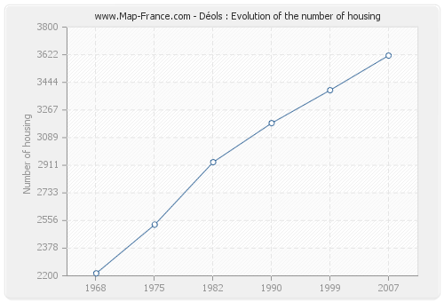 Déols : Evolution of the number of housing