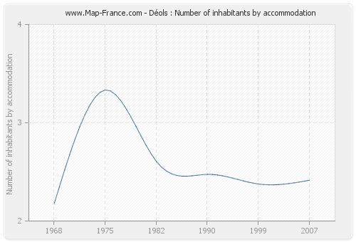 Déols : Number of inhabitants by accommodation