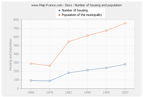 Diors : Number of housing and population