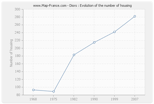 Diors : Evolution of the number of housing