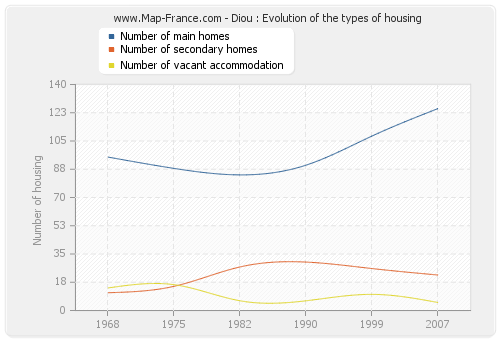 Diou : Evolution of the types of housing