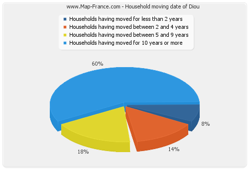 Household moving date of Diou