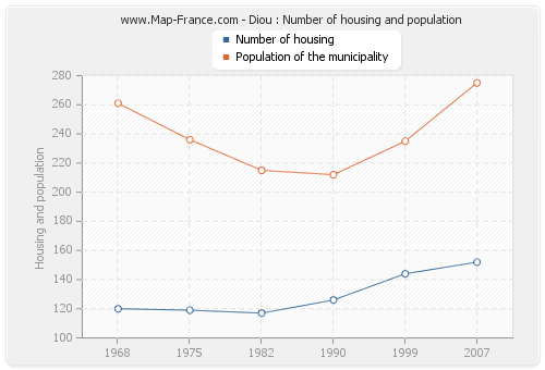 Diou : Number of housing and population