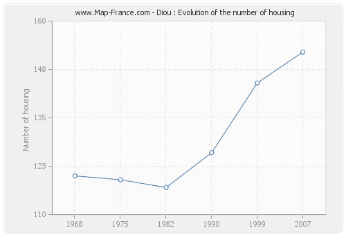 Diou : Evolution of the number of housing