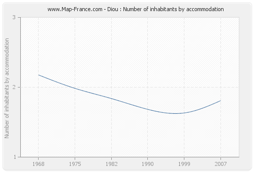 Diou : Number of inhabitants by accommodation