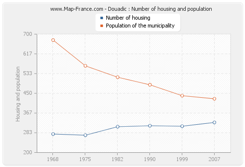Douadic : Number of housing and population