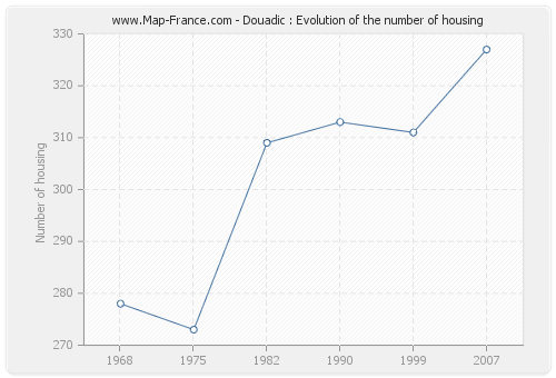 Douadic : Evolution of the number of housing