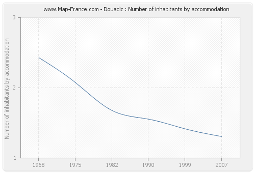 Douadic : Number of inhabitants by accommodation