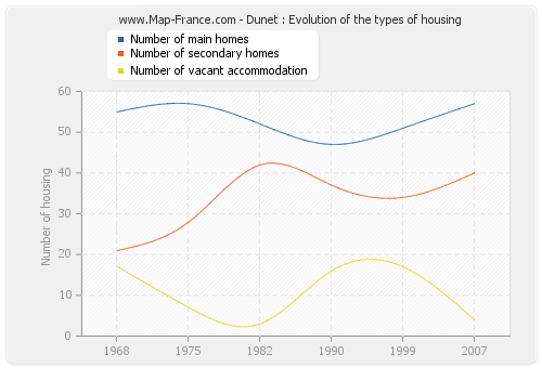 Dunet : Evolution of the types of housing