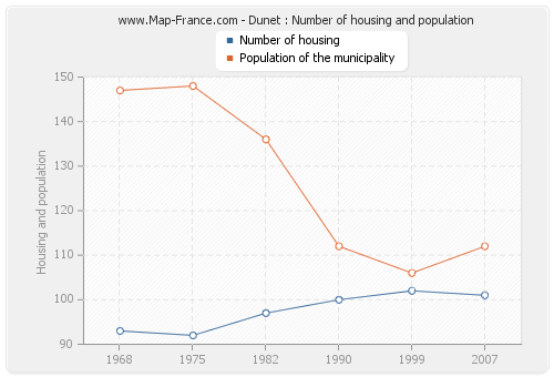 Dunet : Number of housing and population