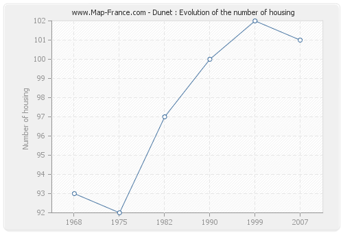 Dunet : Evolution of the number of housing