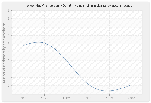 Dunet : Number of inhabitants by accommodation