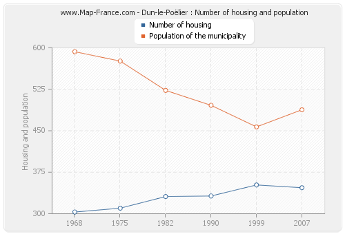 Dun-le-Poëlier : Number of housing and population