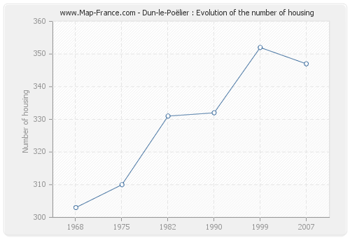 Dun-le-Poëlier : Evolution of the number of housing