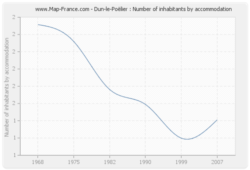 Dun-le-Poëlier : Number of inhabitants by accommodation