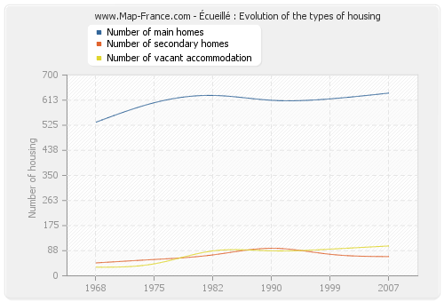 Écueillé : Evolution of the types of housing