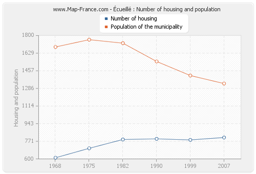 Écueillé : Number of housing and population