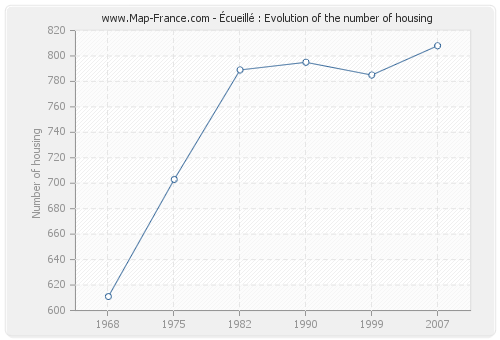 Écueillé : Evolution of the number of housing