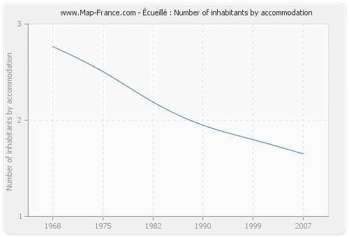 Écueillé : Number of inhabitants by accommodation