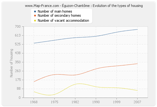 Éguzon-Chantôme : Evolution of the types of housing