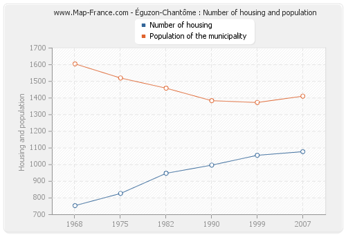 Éguzon-Chantôme : Number of housing and population