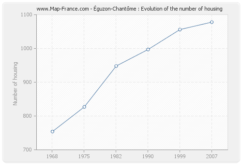 Éguzon-Chantôme : Evolution of the number of housing