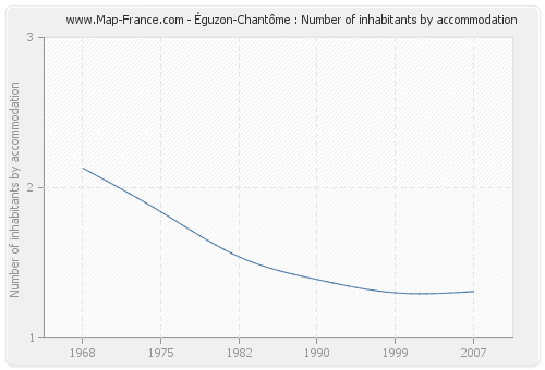 Éguzon-Chantôme : Number of inhabitants by accommodation