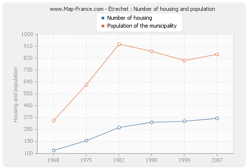 Étrechet : Number of housing and population