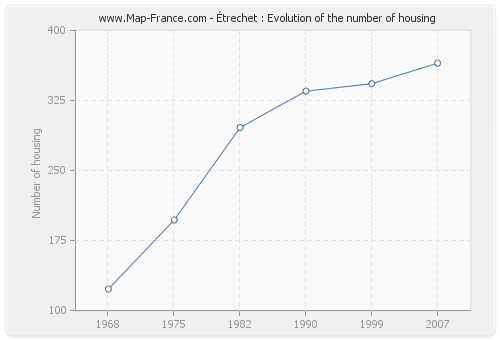 Étrechet : Evolution of the number of housing