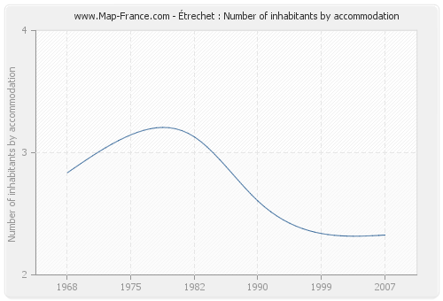 Étrechet : Number of inhabitants by accommodation