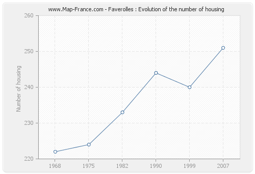 Faverolles : Evolution of the number of housing