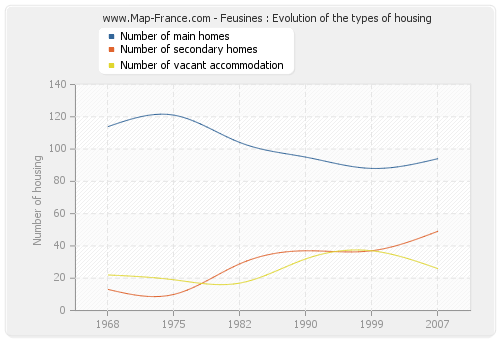 Feusines : Evolution of the types of housing