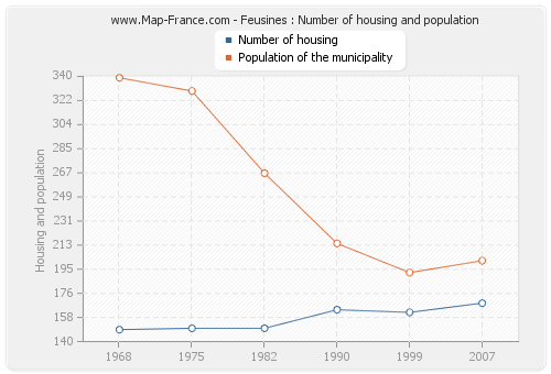 Feusines : Number of housing and population