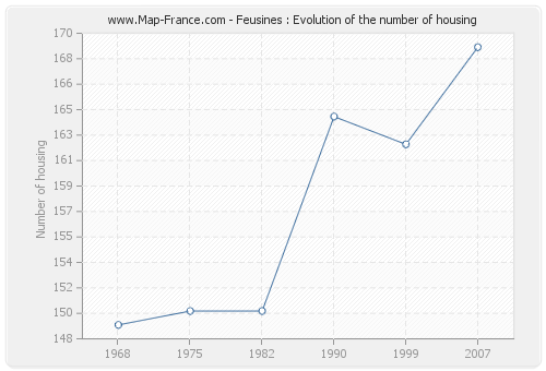 Feusines : Evolution of the number of housing