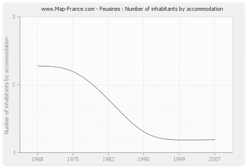 Feusines : Number of inhabitants by accommodation