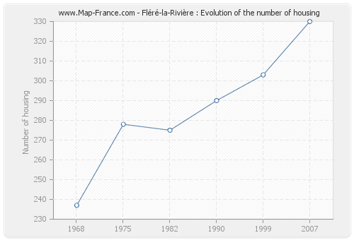 Fléré-la-Rivière : Evolution of the number of housing