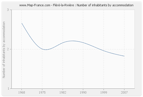 Fléré-la-Rivière : Number of inhabitants by accommodation