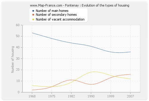 Fontenay : Evolution of the types of housing