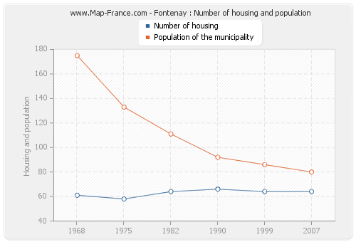 Fontenay : Number of housing and population