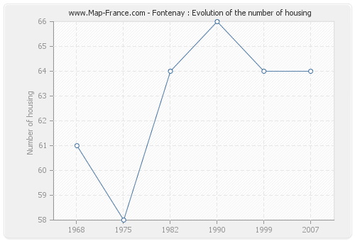 Fontenay : Evolution of the number of housing