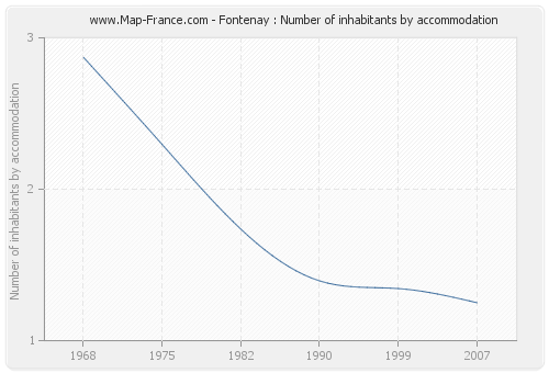 Fontenay : Number of inhabitants by accommodation