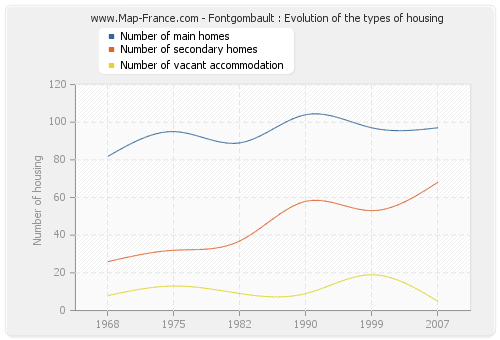 Fontgombault : Evolution of the types of housing