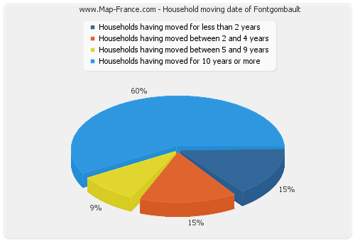 Household moving date of Fontgombault