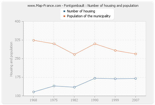 Fontgombault : Number of housing and population