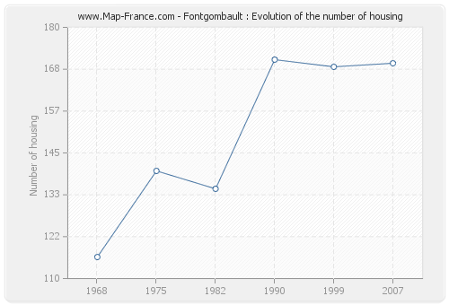 Fontgombault : Evolution of the number of housing