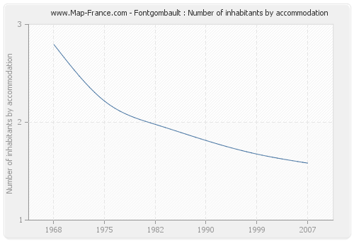 Fontgombault : Number of inhabitants by accommodation