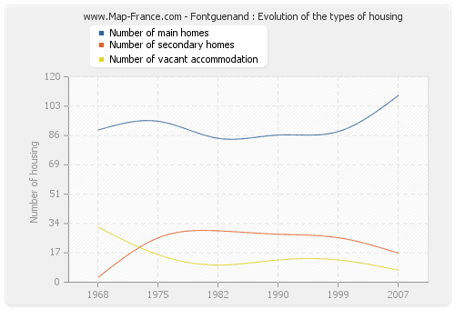 Fontguenand : Evolution of the types of housing