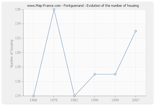 Fontguenand : Evolution of the number of housing