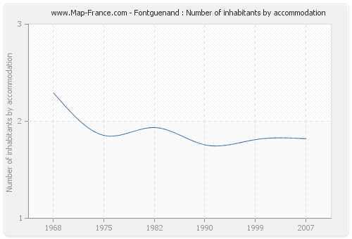 Fontguenand : Number of inhabitants by accommodation