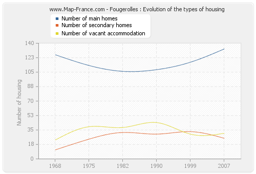 Fougerolles : Evolution of the types of housing